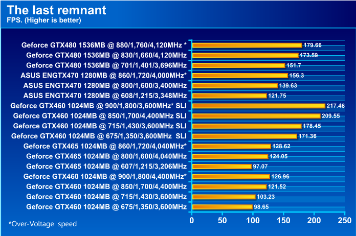 ASUS ENGTX470 GeForce GTX 470 1280MB DDR5 Review