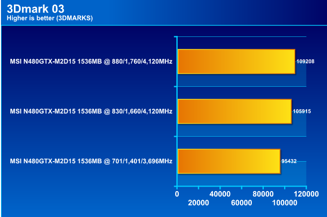  MSI N480GTX M2D15 GeForce GTX 480 1536MB DDR5 Review