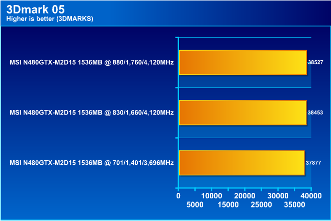  MSI N480GTX M2D15 GeForce GTX 480 1536MB DDR5 Review
