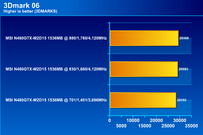  MSI N480GTX M2D15 GeForce GTX 480 1536MB DDR5 Review