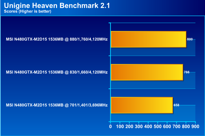  MSI N480GTX M2D15 GeForce GTX 480 1536MB DDR5 Review