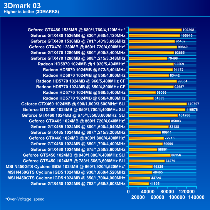  MSI N450GTS CYCLONE IGD5 GeForce GTS 450 1GB GDDR5 Review