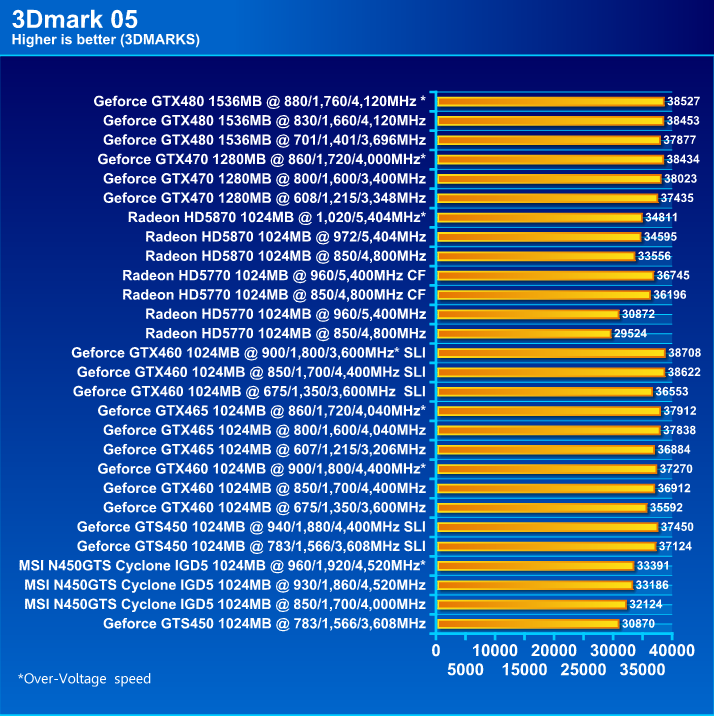  MSI N450GTS CYCLONE IGD5 GeForce GTS 450 1GB GDDR5 Review