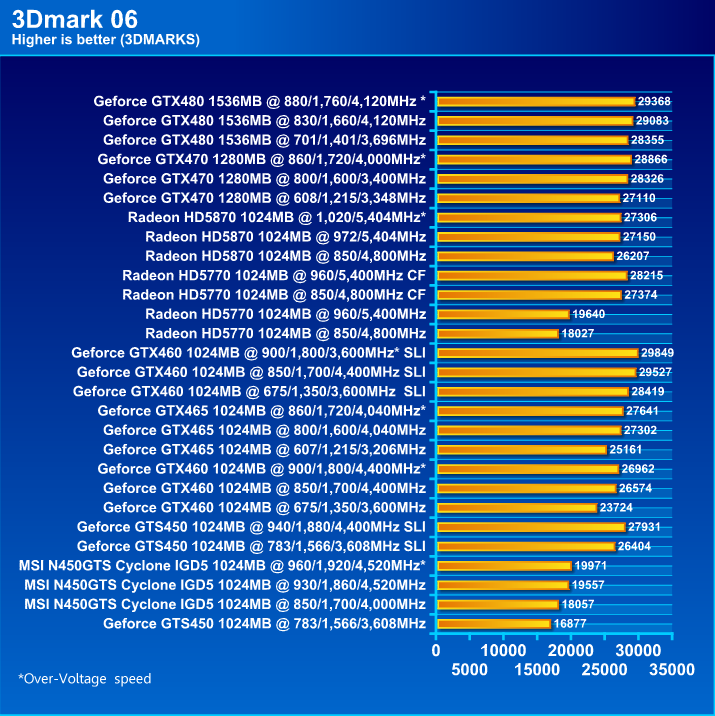  MSI N450GTS CYCLONE IGD5 GeForce GTS 450 1GB GDDR5 Review