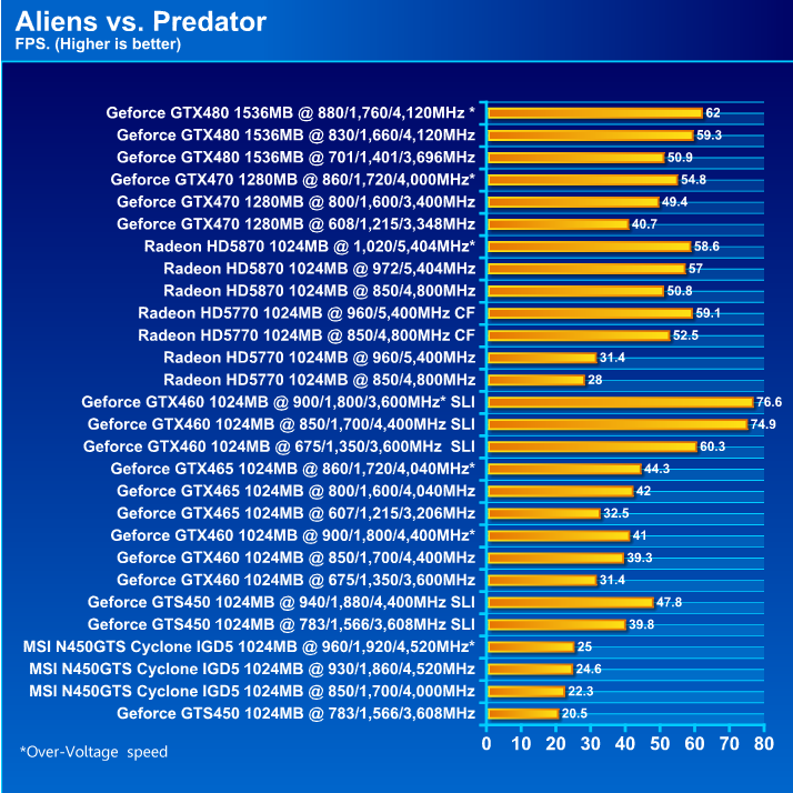  MSI N450GTS CYCLONE IGD5 GeForce GTS 450 1GB GDDR5 Review