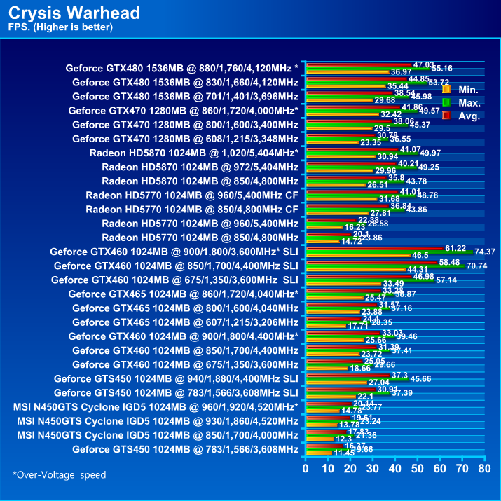  MSI N450GTS CYCLONE IGD5 GeForce GTS 450 1GB GDDR5 Review