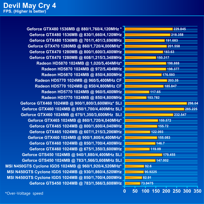  MSI N450GTS CYCLONE IGD5 GeForce GTS 450 1GB GDDR5 Review