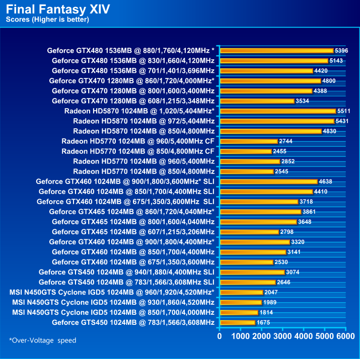  MSI N450GTS CYCLONE IGD5 GeForce GTS 450 1GB GDDR5 Review
