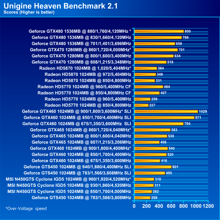  MSI N450GTS CYCLONE IGD5 GeForce GTS 450 1GB GDDR5 Review
