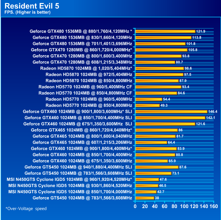  MSI N450GTS CYCLONE IGD5 GeForce GTS 450 1GB GDDR5 Review