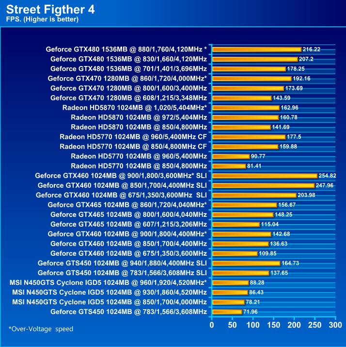  MSI N450GTS CYCLONE IGD5 GeForce GTS 450 1GB GDDR5 Review