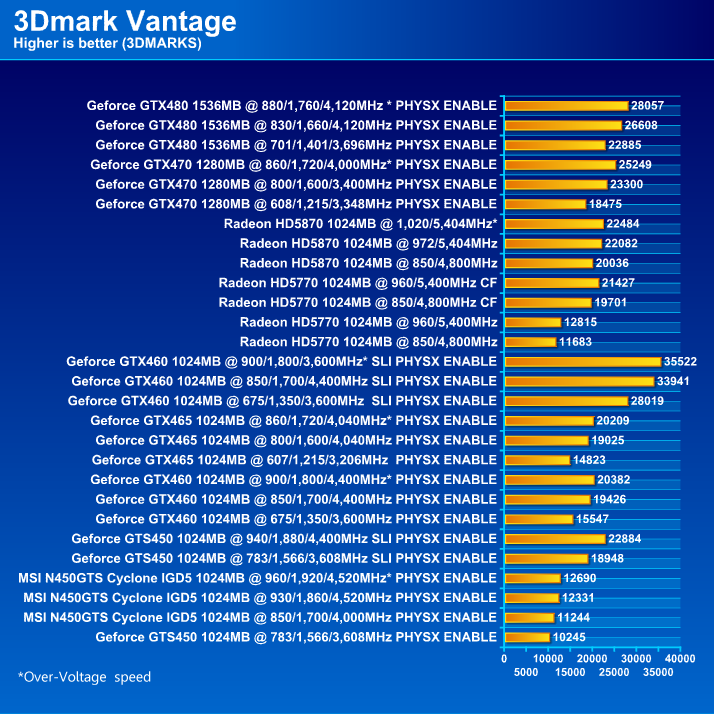  MSI N450GTS CYCLONE IGD5 GeForce GTS 450 1GB GDDR5 Review