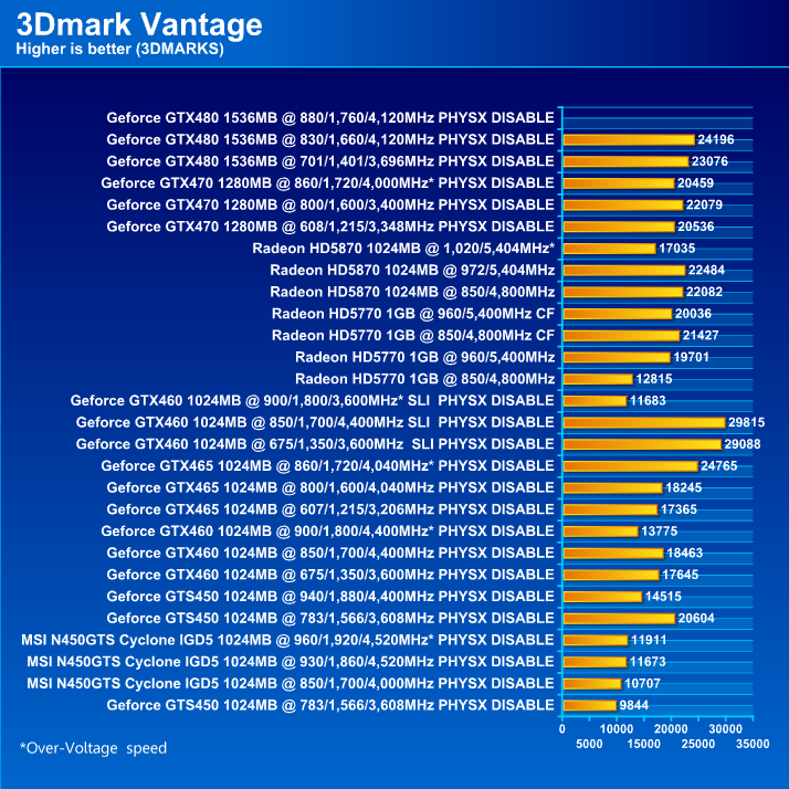  MSI N450GTS CYCLONE IGD5 GeForce GTS 450 1GB GDDR5 Review