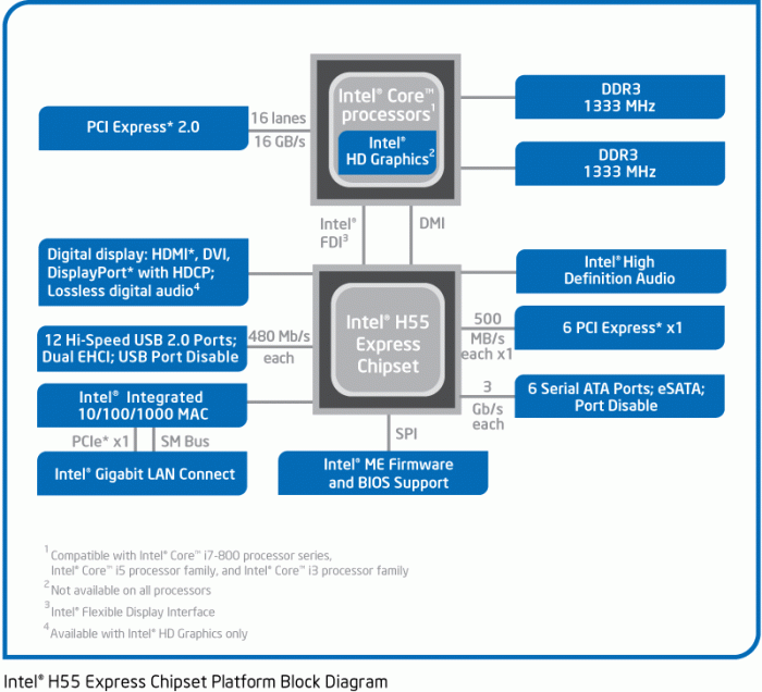 h55 blockdiagram new New Intel Core i5 Westmere CPU integrated graphics platform