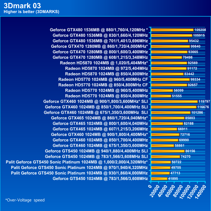  Palit GeForce GTS 450 Sonic Platinum 1 GB GDDR5 Review