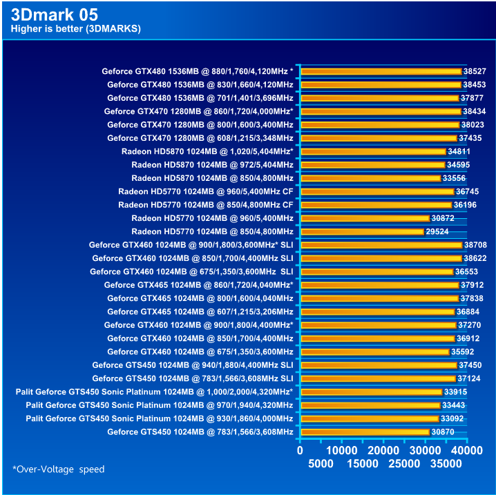  Palit GeForce GTS 450 Sonic Platinum 1 GB GDDR5 Review