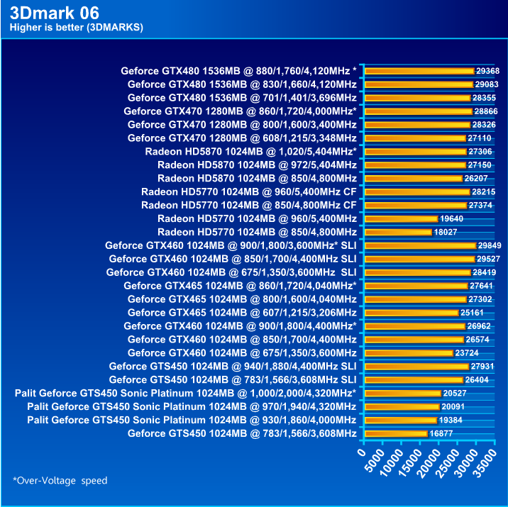  Palit GeForce GTS 450 Sonic Platinum 1 GB GDDR5 Review