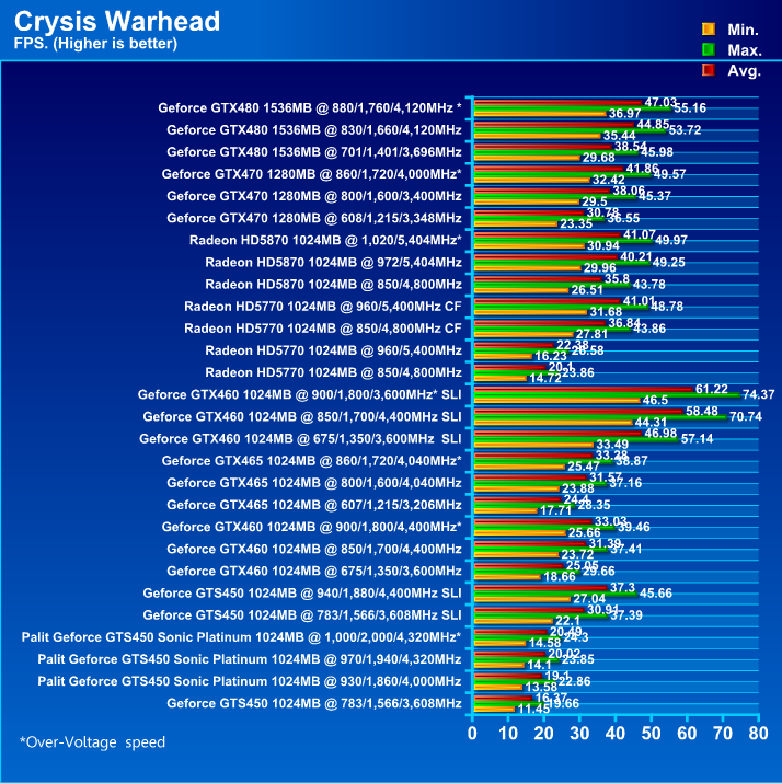  Palit GeForce GTS 450 Sonic Platinum 1 GB GDDR5 Review