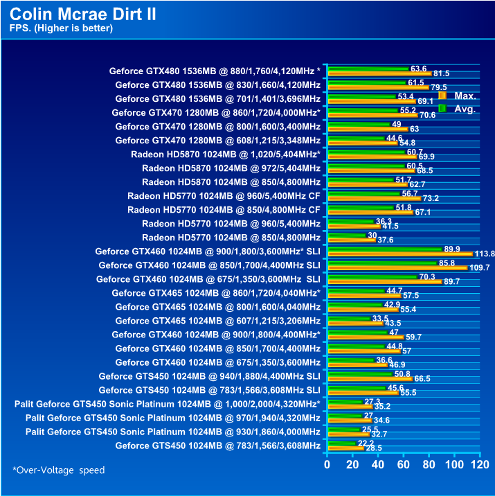  Palit GeForce GTS 450 Sonic Platinum 1 GB GDDR5 Review