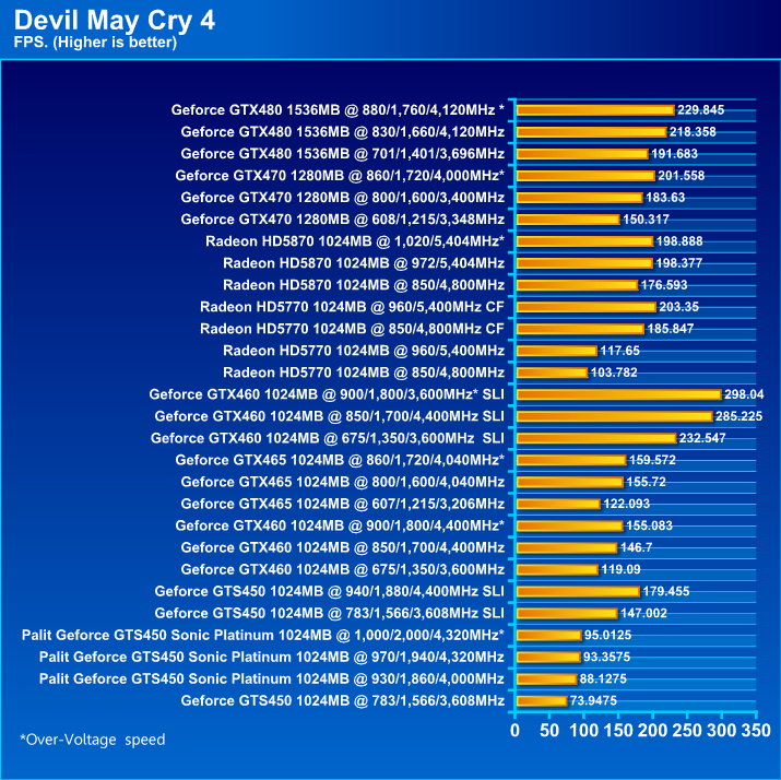  Palit GeForce GTS 450 Sonic Platinum 1 GB GDDR5 Review