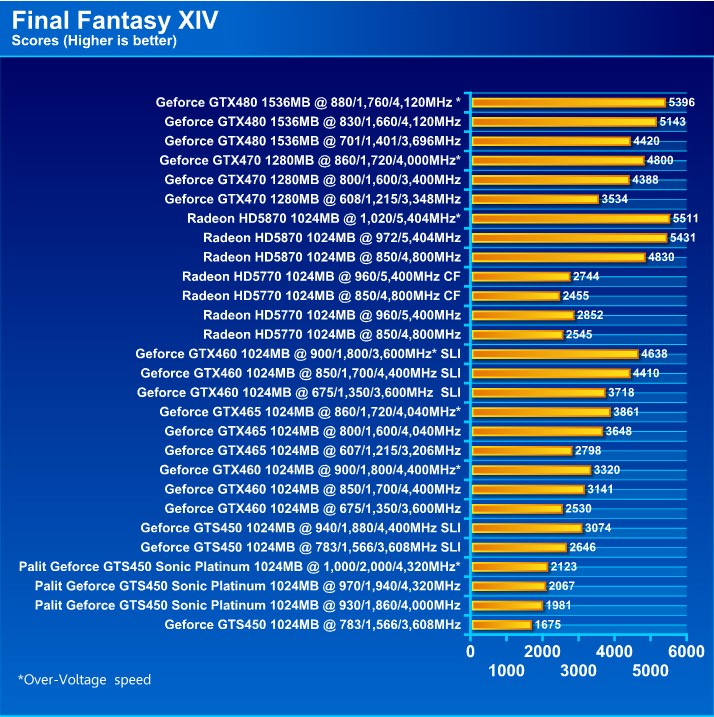  Palit GeForce GTS 450 Sonic Platinum 1 GB GDDR5 Review