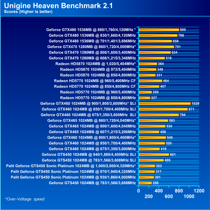  Palit GeForce GTS 450 Sonic Platinum 1 GB GDDR5 Review