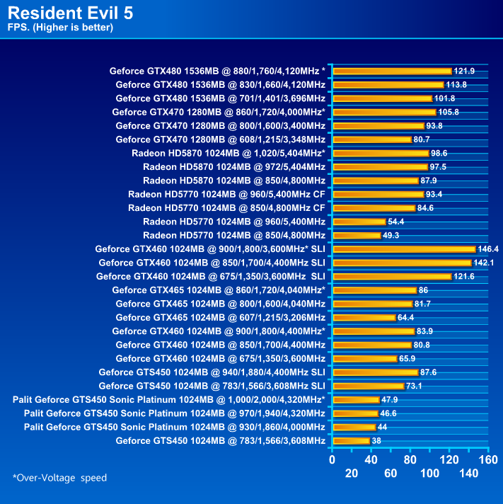  Palit GeForce GTS 450 Sonic Platinum 1 GB GDDR5 Review