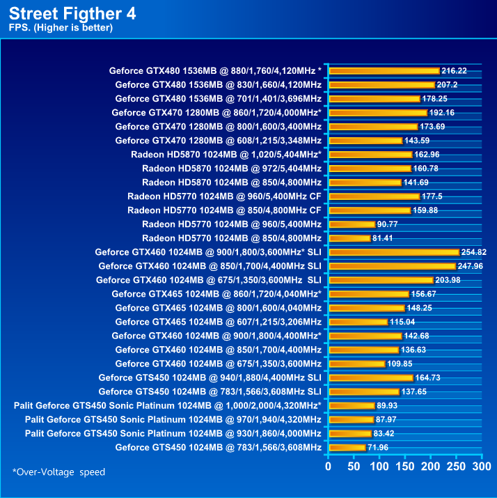  Palit GeForce GTS 450 Sonic Platinum 1 GB GDDR5 Review