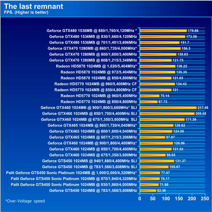  Palit GeForce GTS 450 Sonic Platinum 1 GB GDDR5 Review