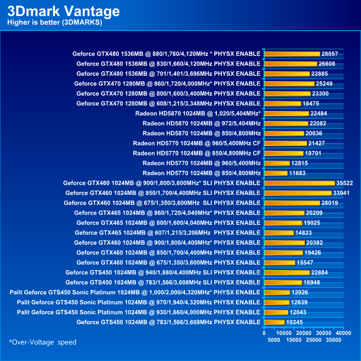  Palit GeForce GTS 450 Sonic Platinum 1 GB GDDR5 Review