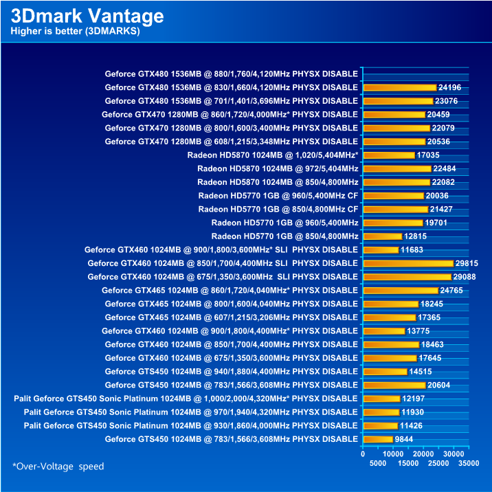  Palit GeForce GTS 450 Sonic Platinum 1 GB GDDR5 Review