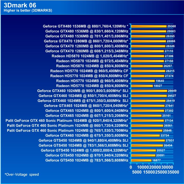  Palit GeForce GTX 460 Sonic Platinum 1 GB GDDR5 Review