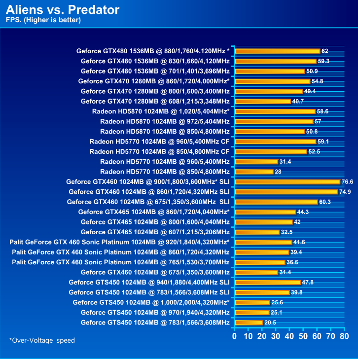  Palit GeForce GTX 460 Sonic Platinum 1 GB GDDR5 Review