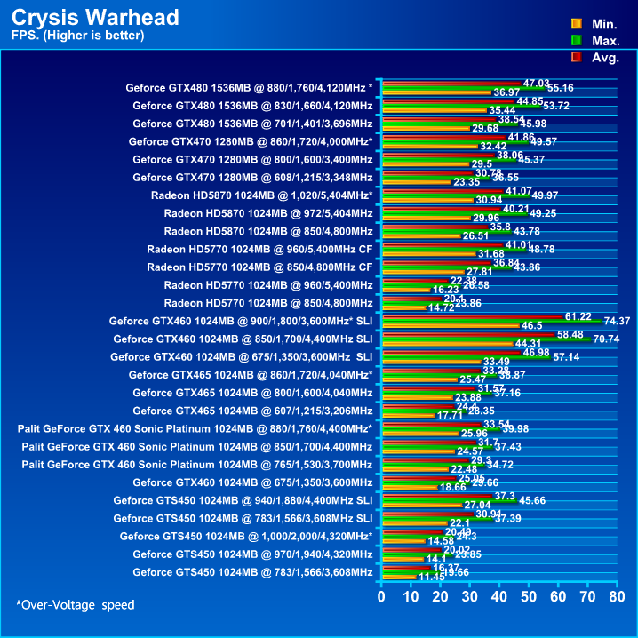  Palit GeForce GTX 460 Sonic Platinum 1 GB GDDR5 Review