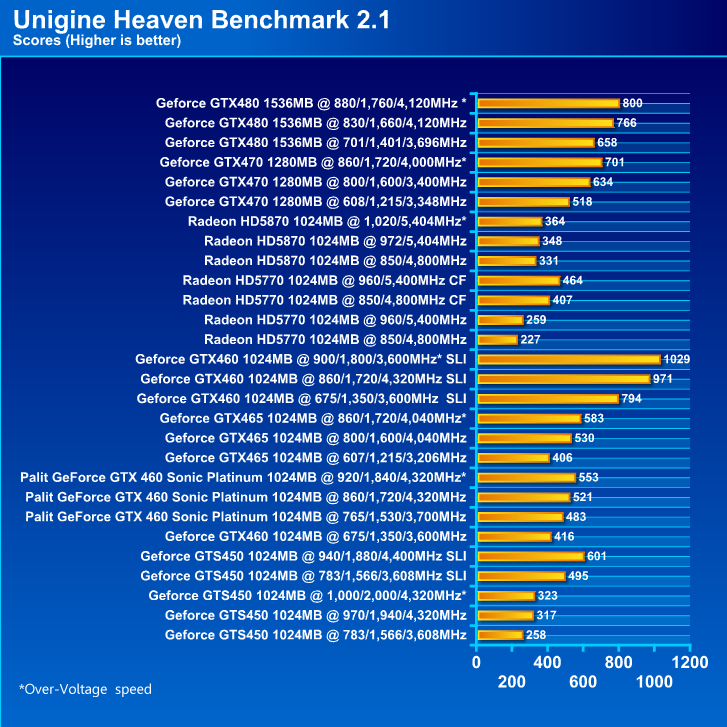  Palit GeForce GTX 460 Sonic Platinum 1 GB GDDR5 Review