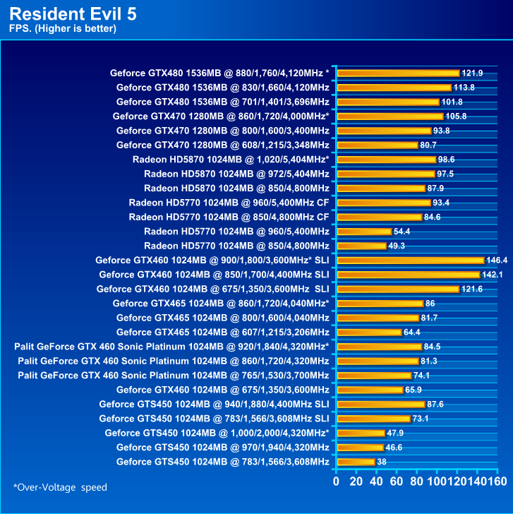  Palit GeForce GTX 460 Sonic Platinum 1 GB GDDR5 Review
