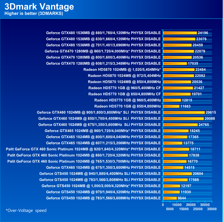  Palit GeForce GTX 460 Sonic Platinum 1 GB GDDR5 Review