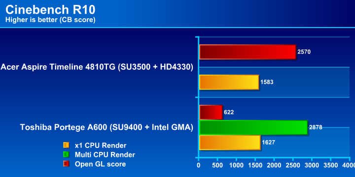 cb10 Review : Acer Aspire Timeline 4810TG