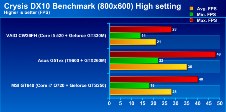 crysisg 721x359 custom Review : Sony VAIO CW26FH ขุมพลัง Intel Core i5