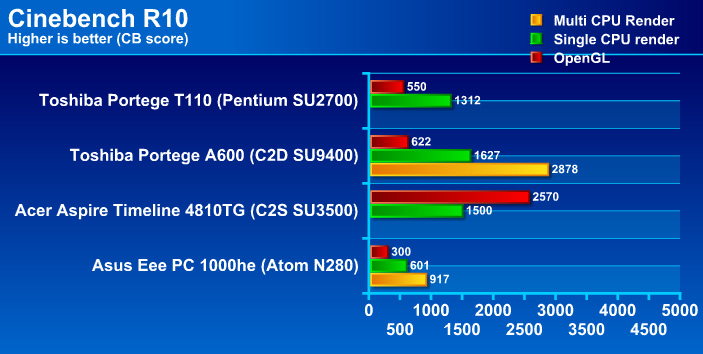 cb10g cb10g Review : Toshiba Portege T110 notebook