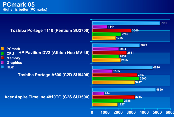 pcm05g pcm05g Review : Toshiba Portege T110 notebook