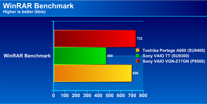 rarg Toshiba Portege A600 review !!