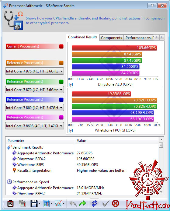 sisoft011 DFI DK P55 T3eH9 Review