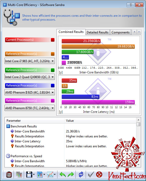 sisoft031 DFI DK P55 T3eH9 Review
