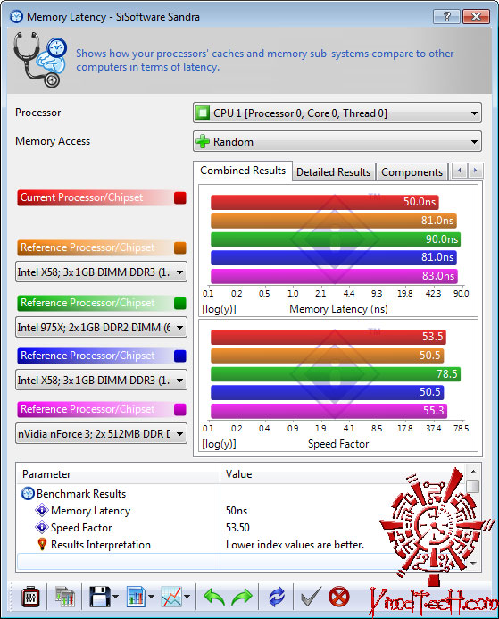 sisoft05 DFI DK P55 T3eH9 Review