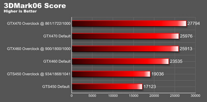 06 graph EVGA GeForce GTS 450 1024GB GDDR5 Review
