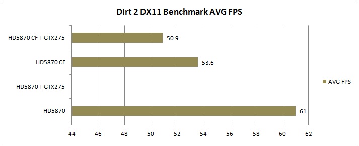 dirt2 MSI ATI Radeon R5870 LIGHTNING Review