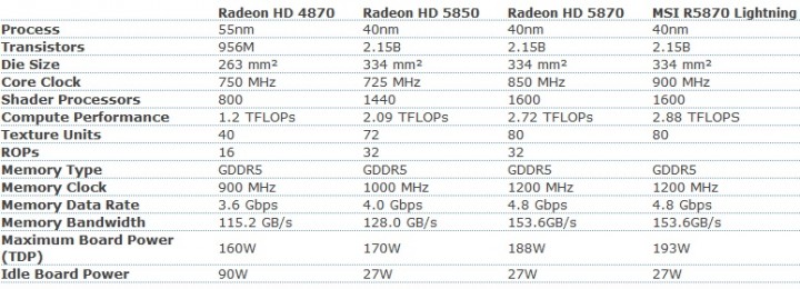 spec 720x260 MSI ATI Radeon R5870 LIGHTNING Review
