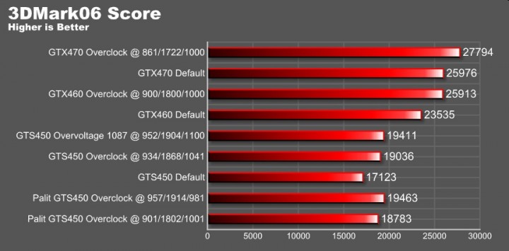 06 score 720x355 REVIEW:PALIT GeForce GTS 450 Low Profile 1GB GDDR5