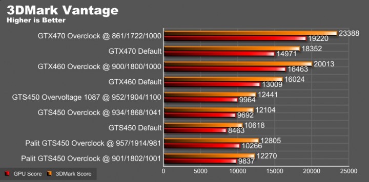 vantage score 720x356 REVIEW:PALIT GeForce GTS 450 Low Profile 1GB GDDR5